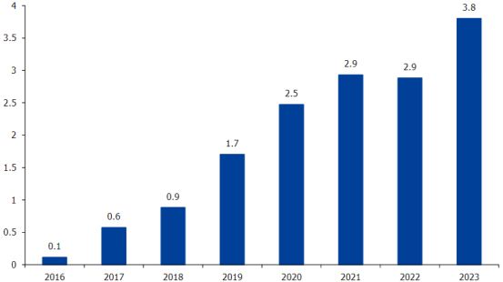 渤小海伴您读研报之恒玄科技(图2)